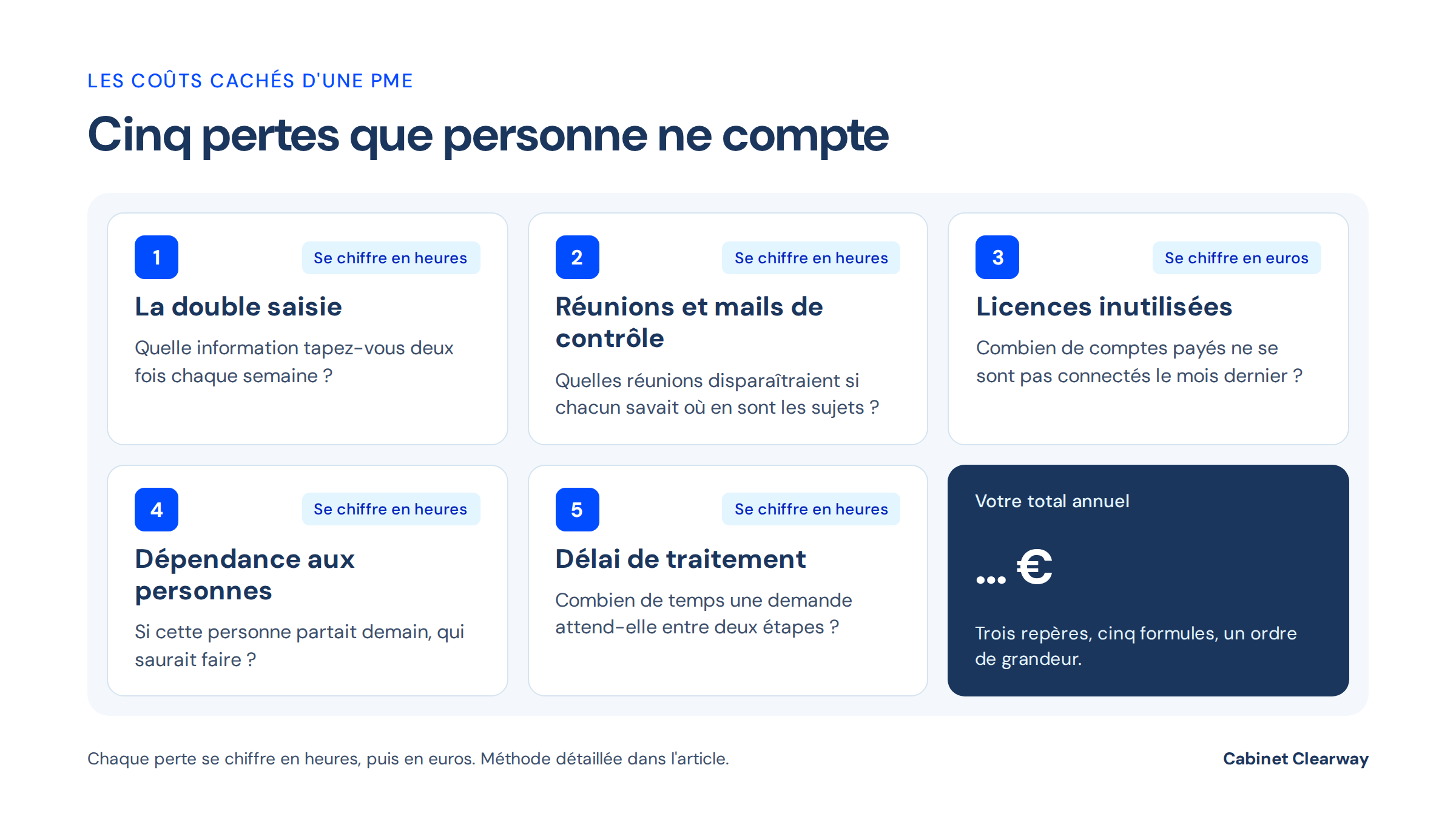 Cinq cartes : la double saisie, les réunions et mails de contrôle, les licences inutilisées, la dépendance aux personnes et le délai de traitement, chacune avec sa question, et une carte « votre total annuel »