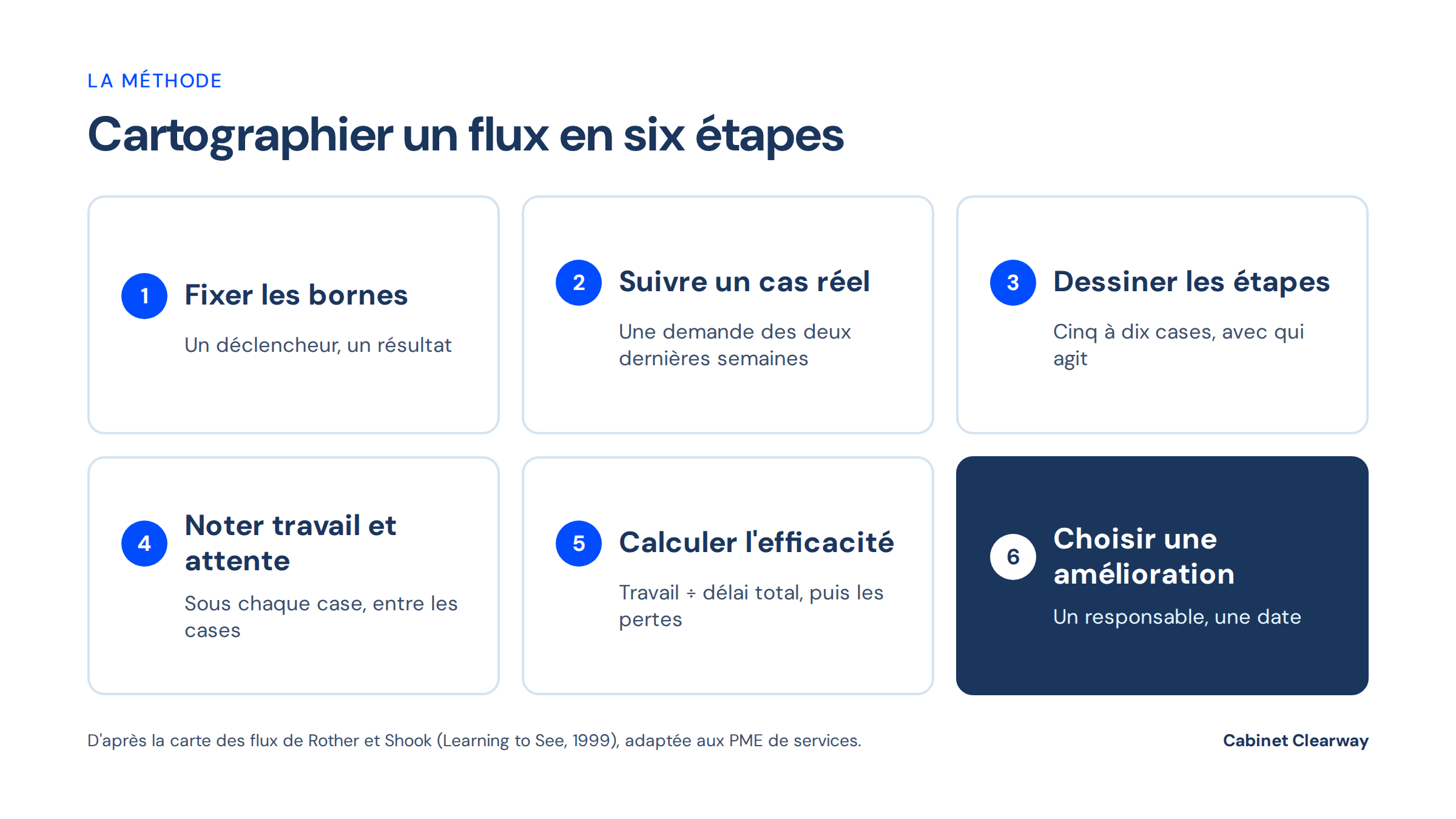Six étapes numérotées : fixer les bornes, suivre un cas réel, dessiner les étapes, noter travail et attente, calculer l'efficacité, choisir une amélioration