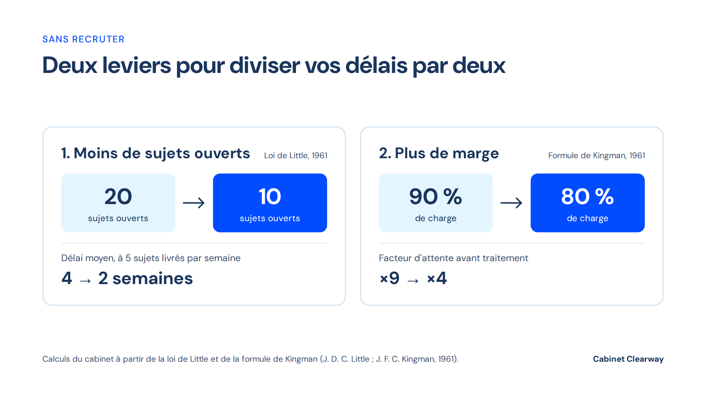 Deux encadrés : passer de 20 à 10 sujets ouverts fait passer le délai moyen de 4 à 2 semaines ; passer de 90 à 80 % de charge fait passer le facteur d'attente de 9 à 4