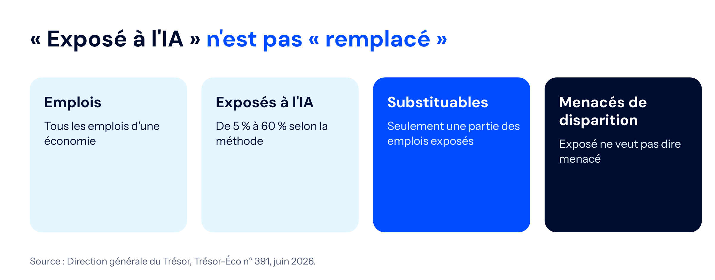 Schéma montrant qu'un emploi exposé à l'IA n'est pas un emploi remplacé : de 5 % à 60 % des emplois sont exposés selon la méthode, une partie seulement est substituable, et moins encore est menacée de disparition (source : Direction générale du Trésor, juin 2026)