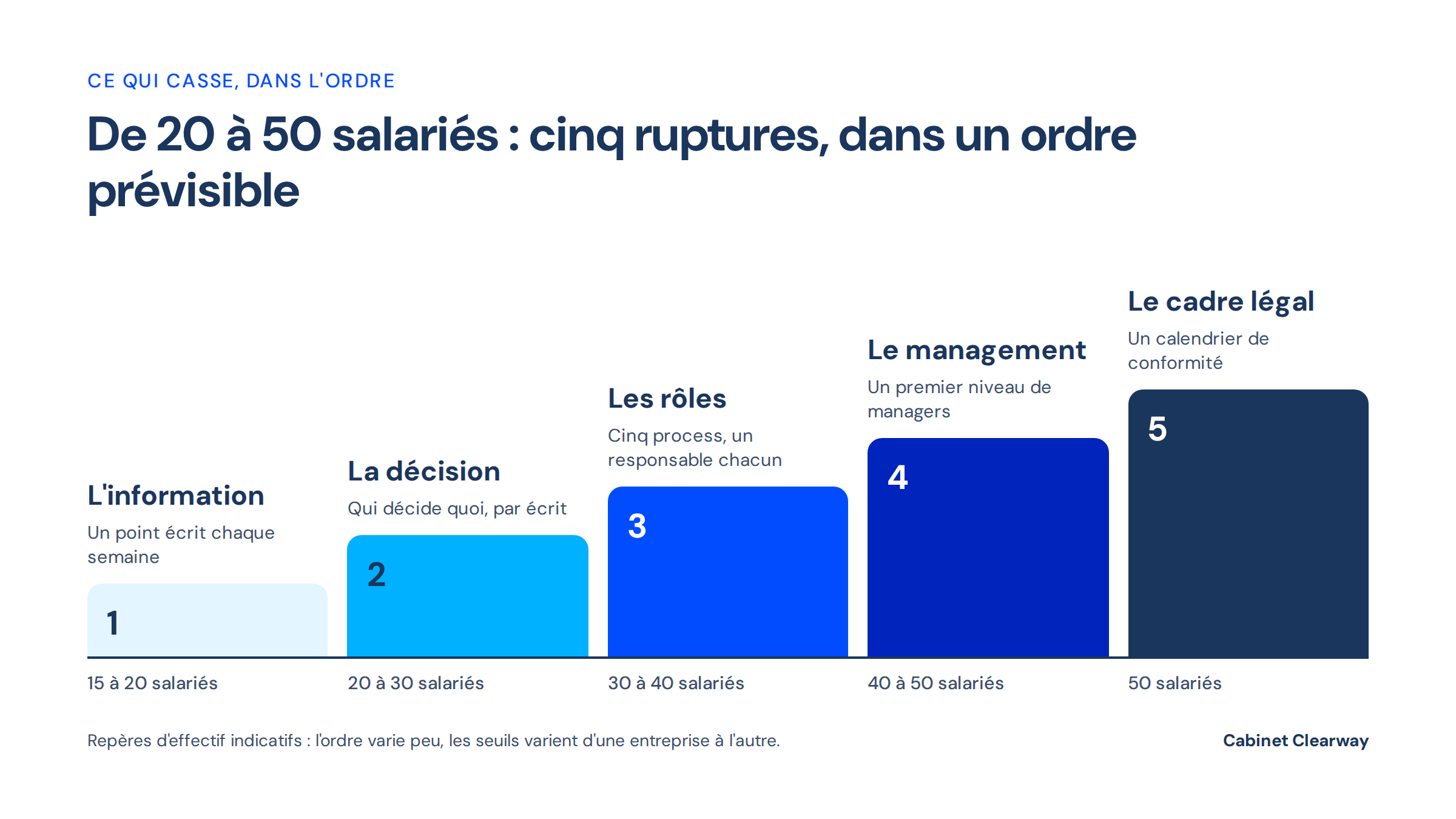 Frise en escalier de 15 à 50 salariés : l'information, la décision, les rôles, le management et le cadre légal, avec le geste associé à chaque palier