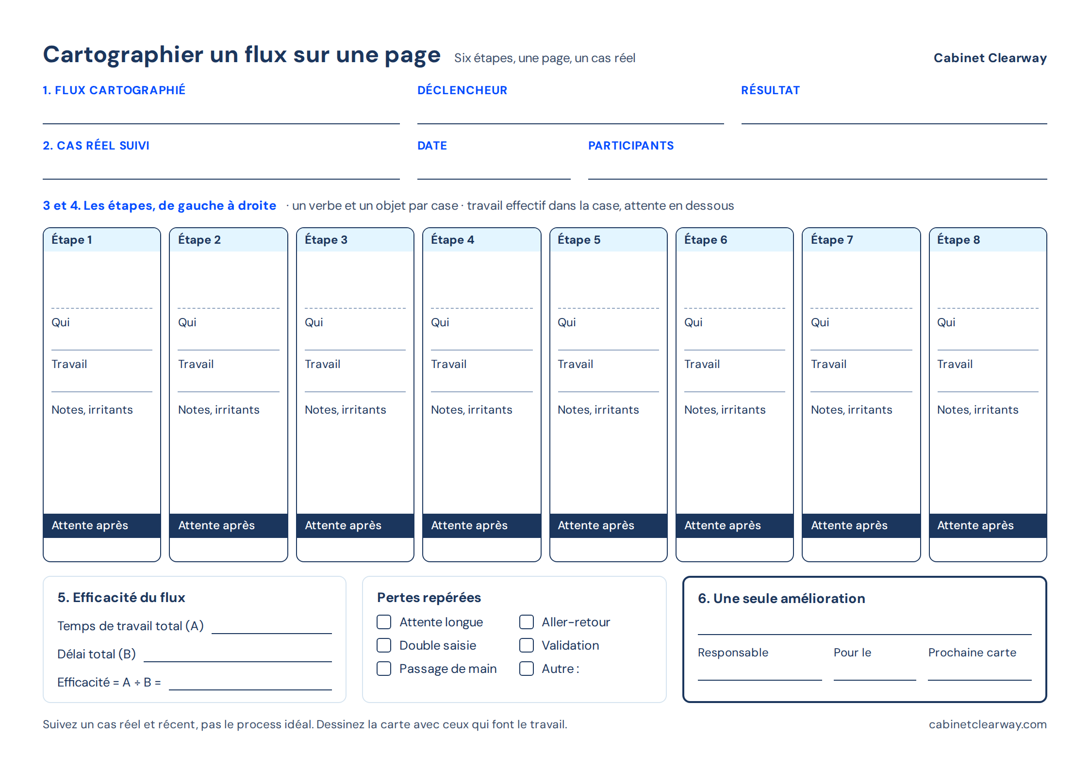 Modèle A4 paysage de cartographie d'un flux, avec en-tête, huit cases d'étape, calcul d'efficacité, grille des pertes et encadré d'amélioration