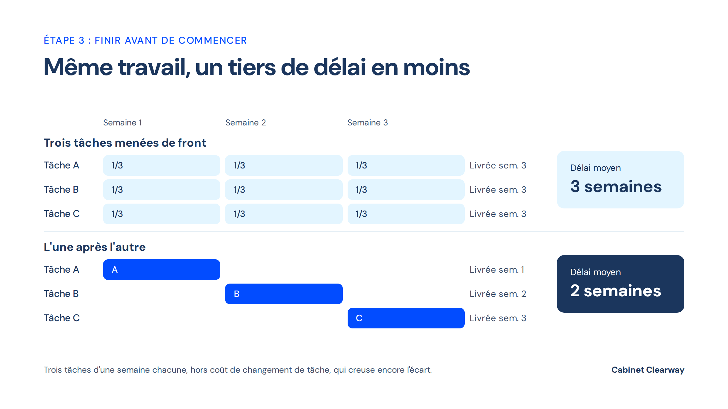 Trois tâches menées de front, toutes livrées en semaine 3, contre trois tâches menées l'une après l'autre, livrées en semaines 1, 2 et 3