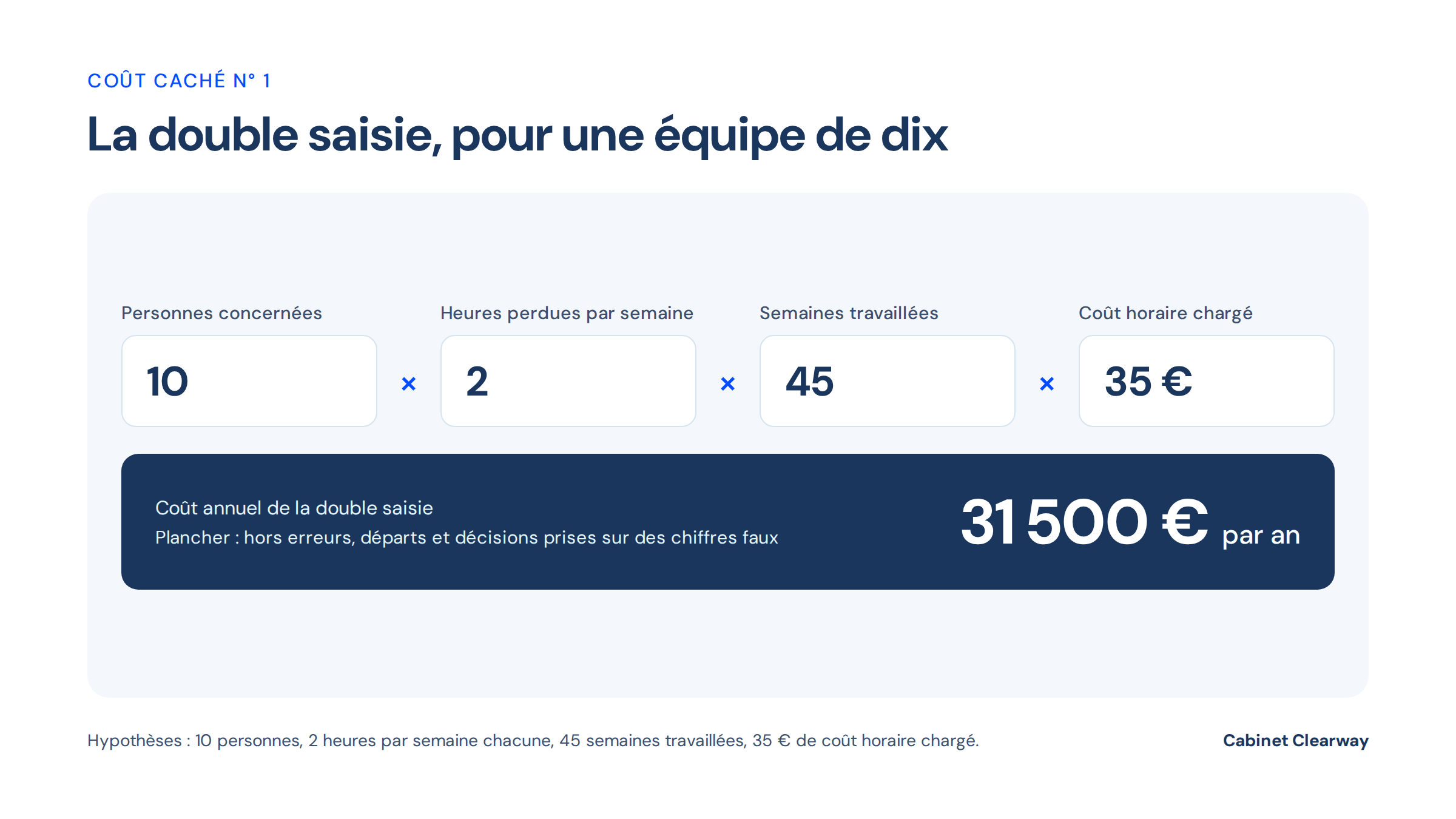 Calcul posé : 10 personnes × 2 heures par semaine × 45 semaines × 35 € de coût horaire chargé = 31 500 € par an