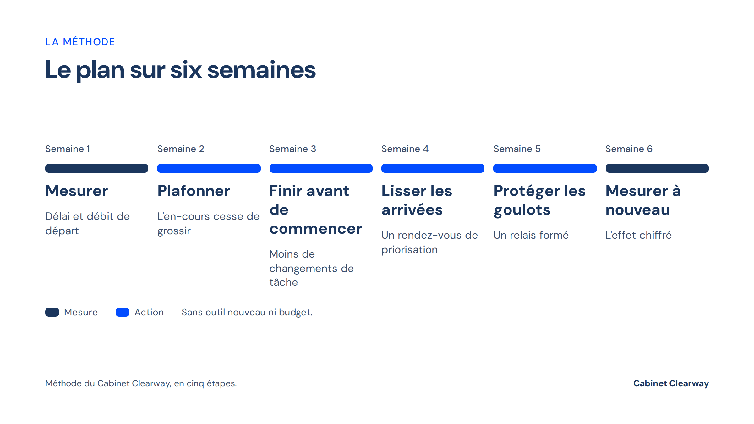 Frise de six semaines : mesurer, plafonner, finir avant de commencer, lisser les arrivées, protéger les goulots, mesurer à nouveau