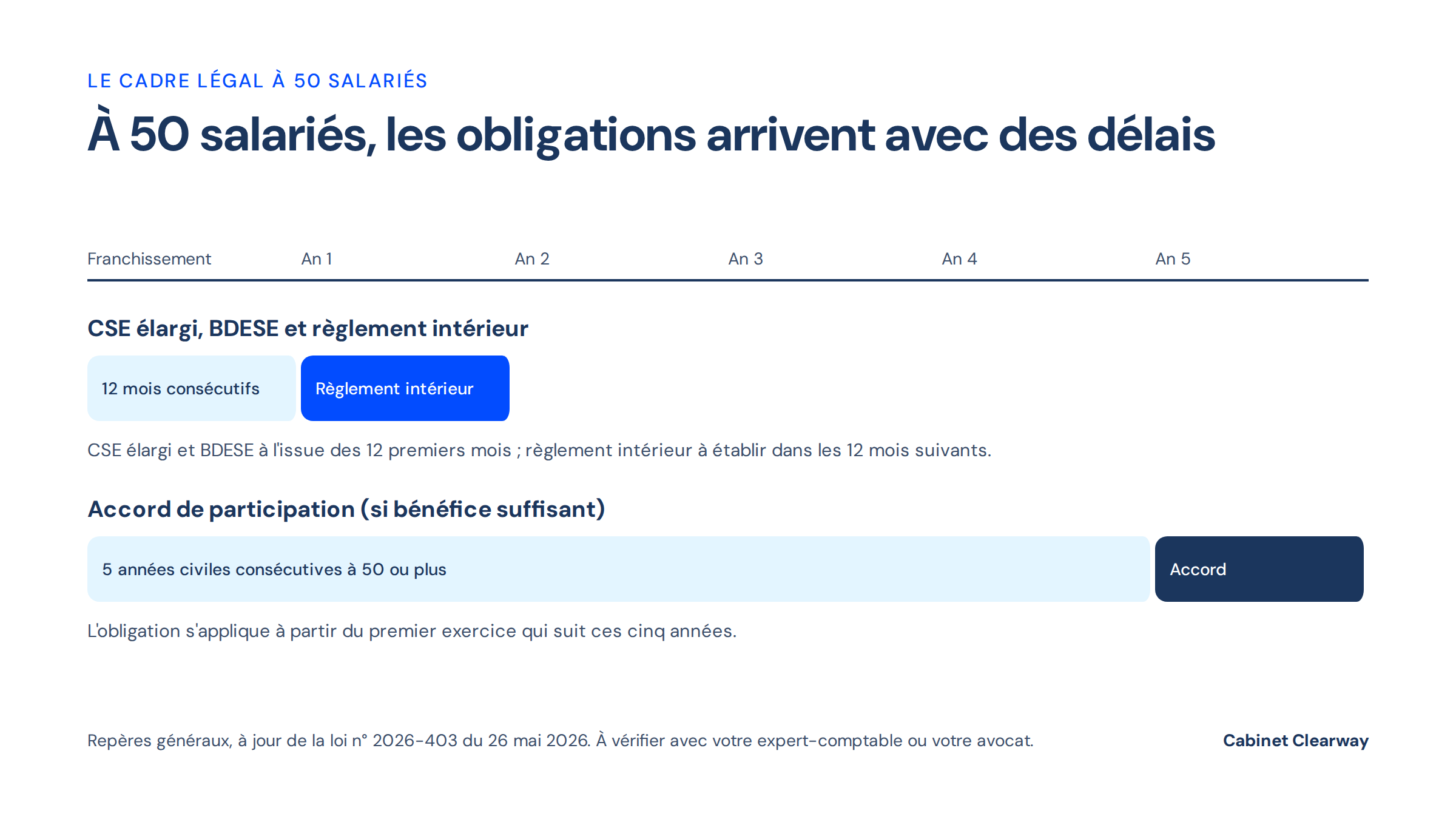 Frise des obligations : après 12 mois consécutifs à 50 salariés ou plus, CSE élargi et BDESE, puis règlement intérieur dans les 12 mois suivants ; après 5 années civiles consécutives, accord de participation