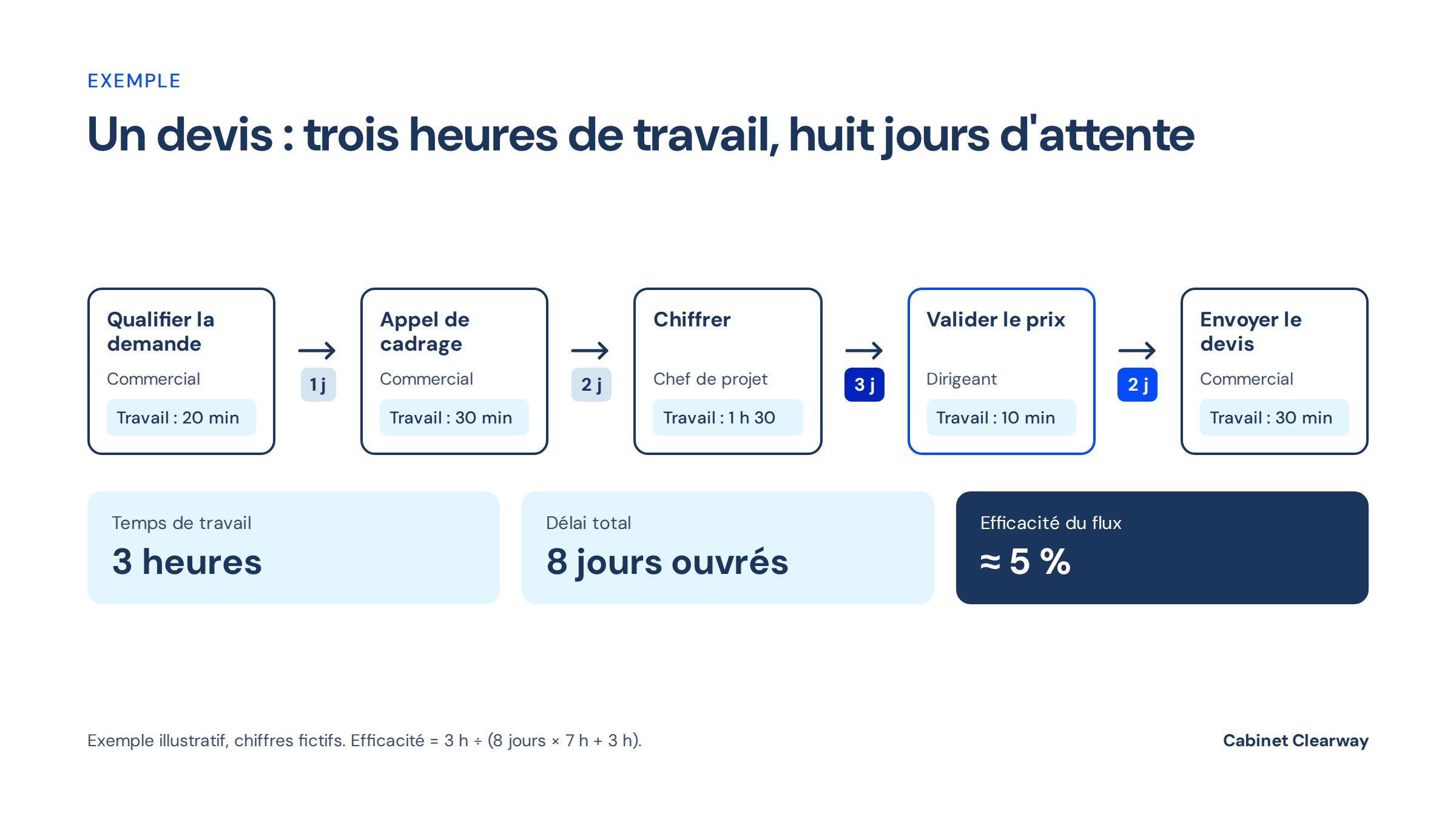 Carte d'un devis en cinq étapes : trois heures de travail pour huit jours ouvrés de délai, soit une efficacité du flux d'environ 5 %