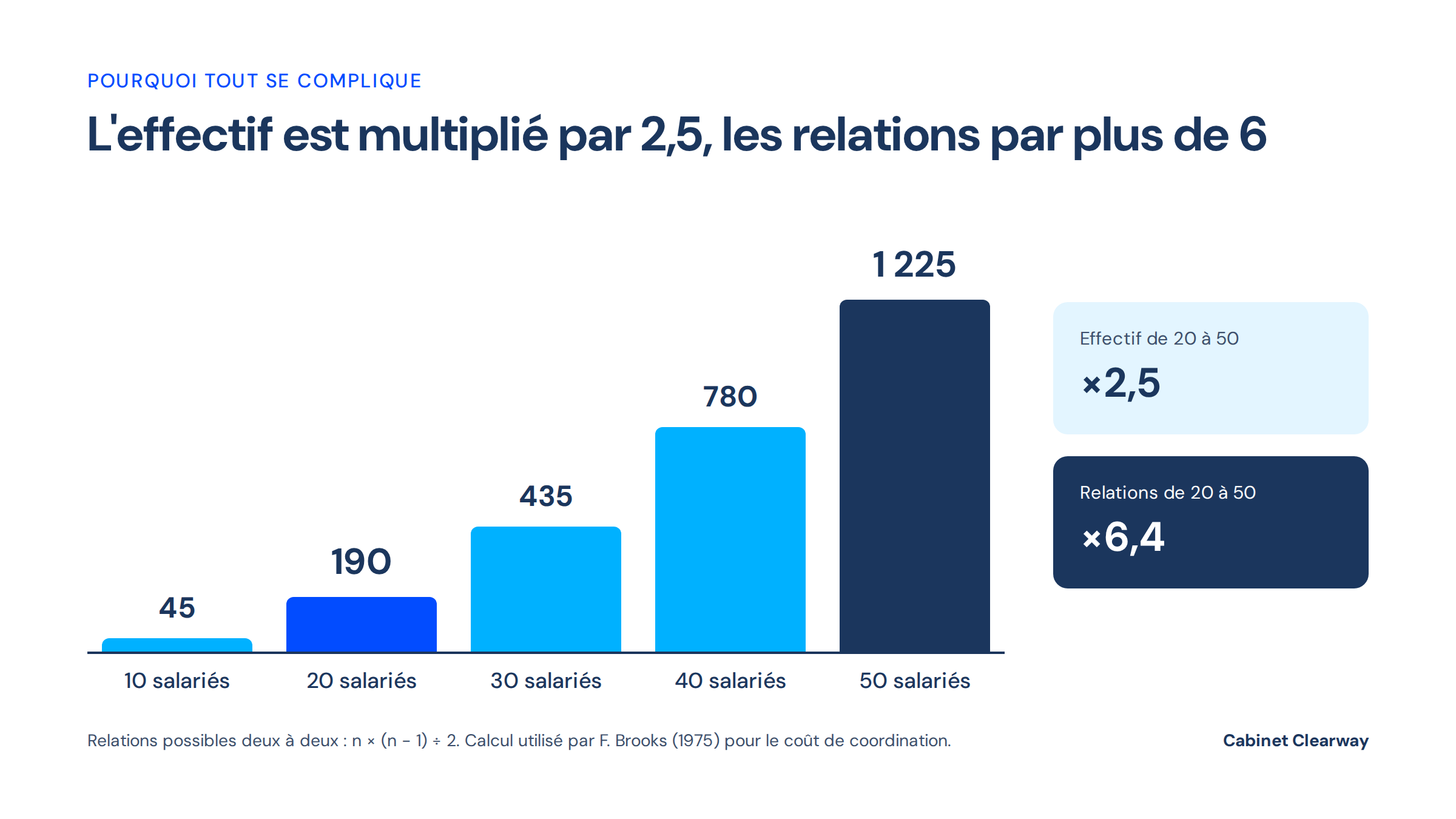 Graphique en barres : 45 relations possibles à 10 salariés, 190 à 20, 435 à 30, 780 à 40 et 1 225 à 50