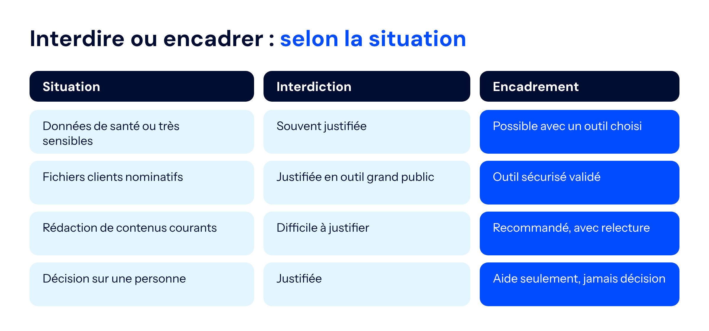 Tableau comparant, selon la situation, quand interdire ChatGPT et quand l'encadrer : données de santé, fichiers clients, contenus courants, décision sur une personne
